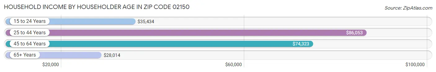 Household Income by Householder Age in Zip Code 02150