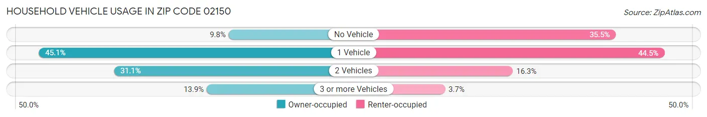 Household Vehicle Usage in Zip Code 02150