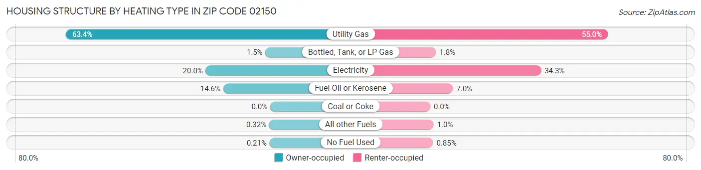 Housing Structure by Heating Type in Zip Code 02150