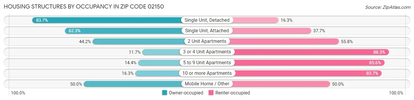 Housing Structures by Occupancy in Zip Code 02150