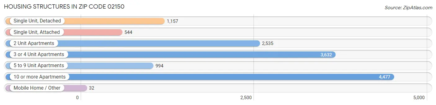 Housing Structures in Zip Code 02150
