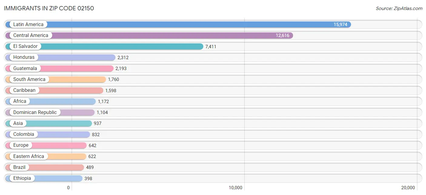 Immigrants in Zip Code 02150