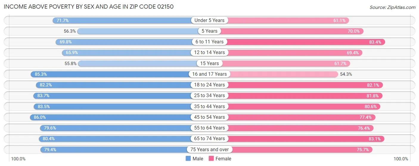 Income Above Poverty by Sex and Age in Zip Code 02150