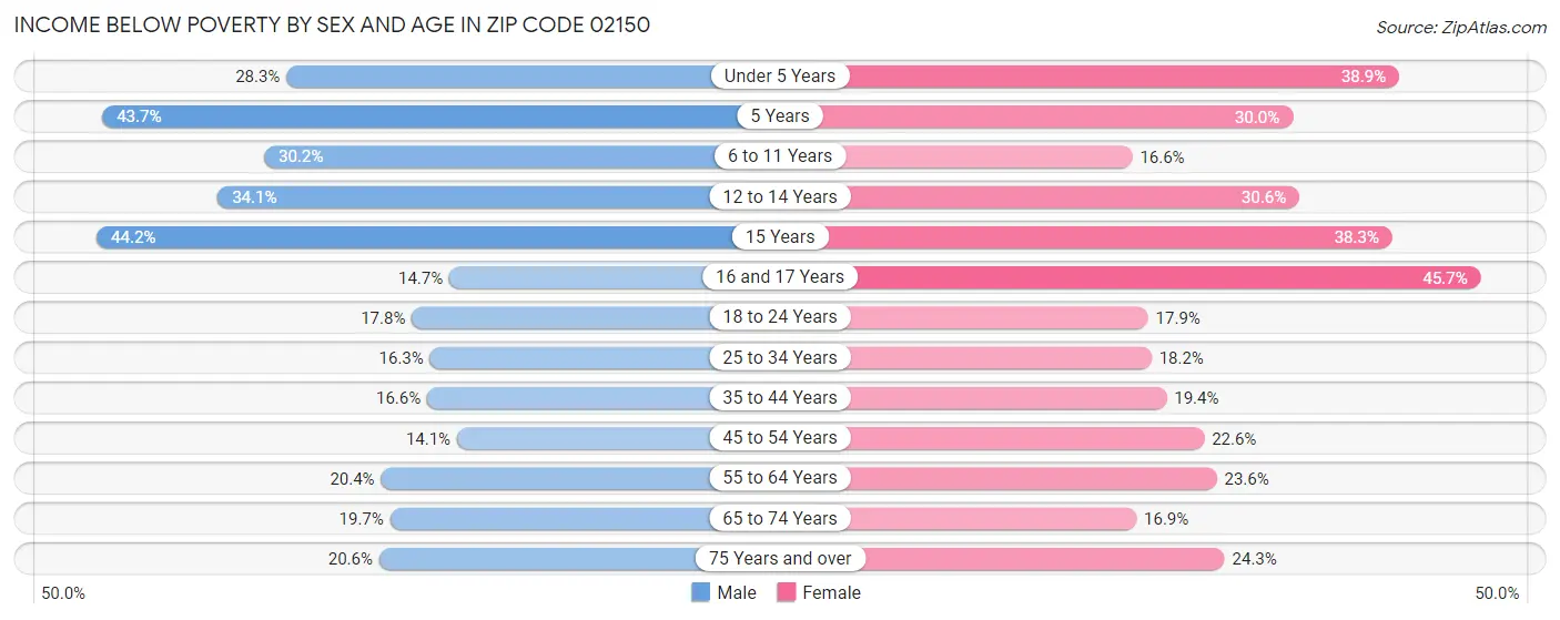 Income Below Poverty by Sex and Age in Zip Code 02150