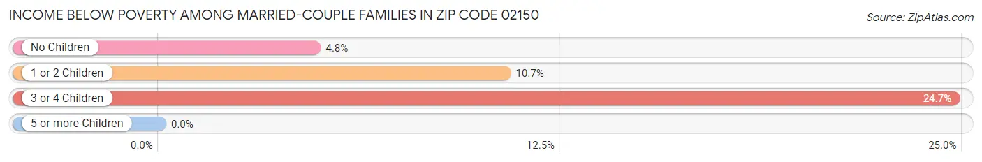 Income Below Poverty Among Married-Couple Families in Zip Code 02150