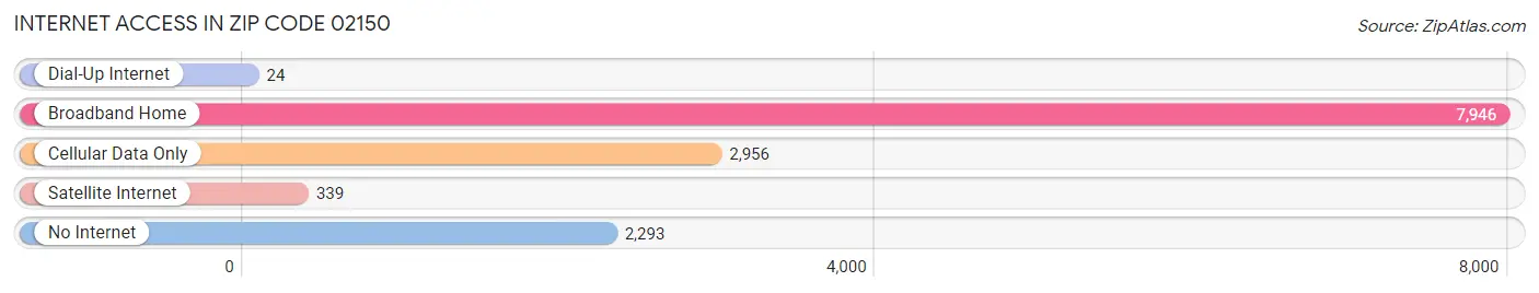 Internet Access in Zip Code 02150