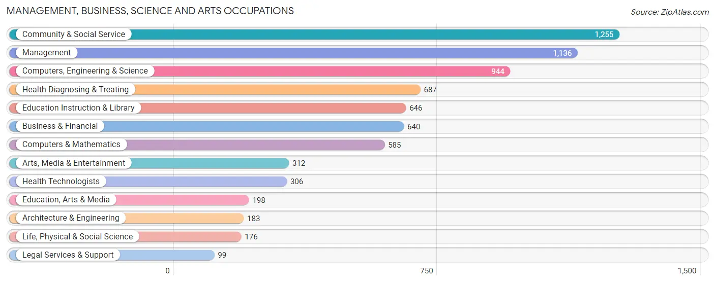 Management, Business, Science and Arts Occupations in Zip Code 02150