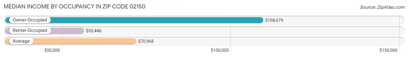 Median Income by Occupancy in Zip Code 02150