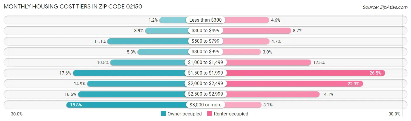 Monthly Housing Cost Tiers in Zip Code 02150