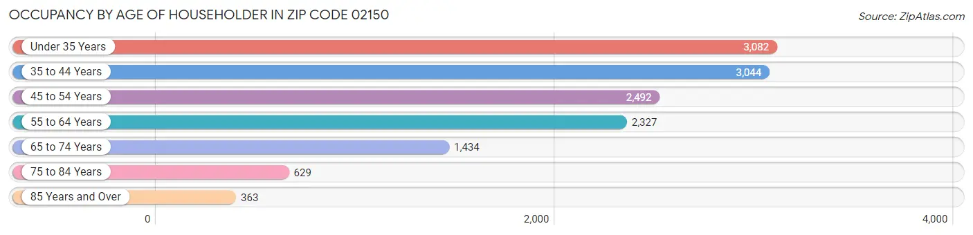 Occupancy by Age of Householder in Zip Code 02150