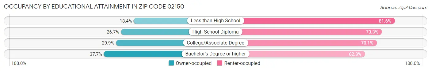 Occupancy by Educational Attainment in Zip Code 02150