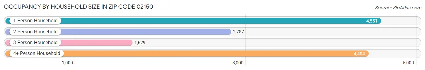 Occupancy by Household Size in Zip Code 02150