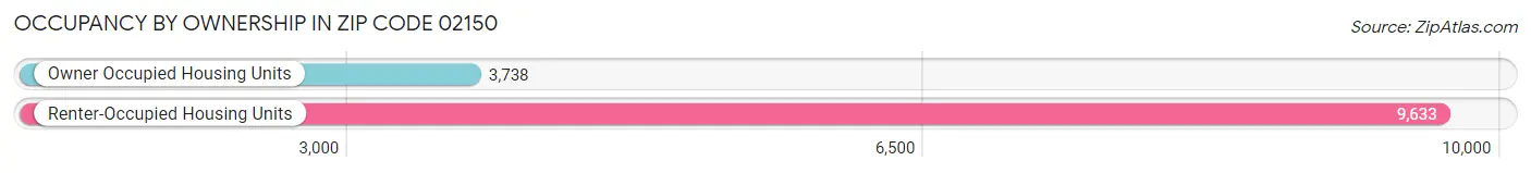 Occupancy by Ownership in Zip Code 02150