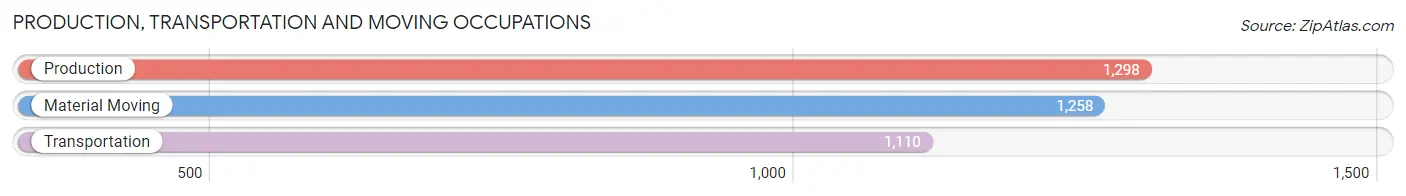 Production, Transportation and Moving Occupations in Zip Code 02150
