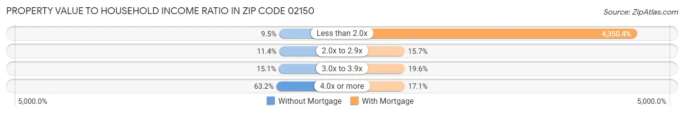 Property Value to Household Income Ratio in Zip Code 02150