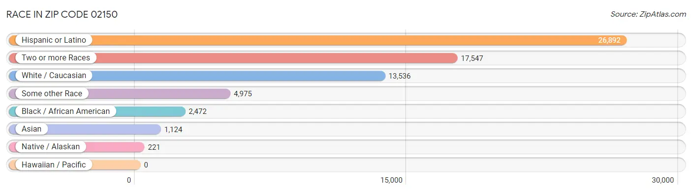 Race in Zip Code 02150