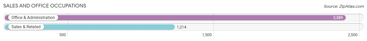 Sales and Office Occupations in Zip Code 02150