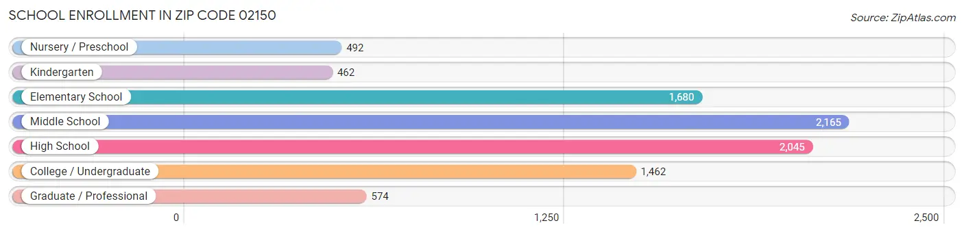 School Enrollment in Zip Code 02150