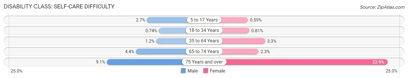 Disability in Zip Code 02150: <span>Self-Care Difficulty</span>