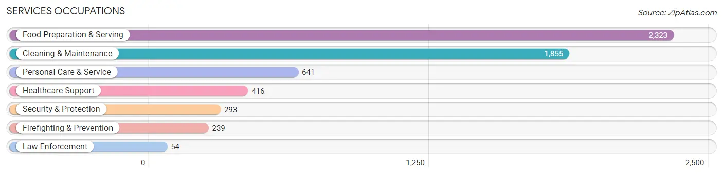 Services Occupations in Zip Code 02150