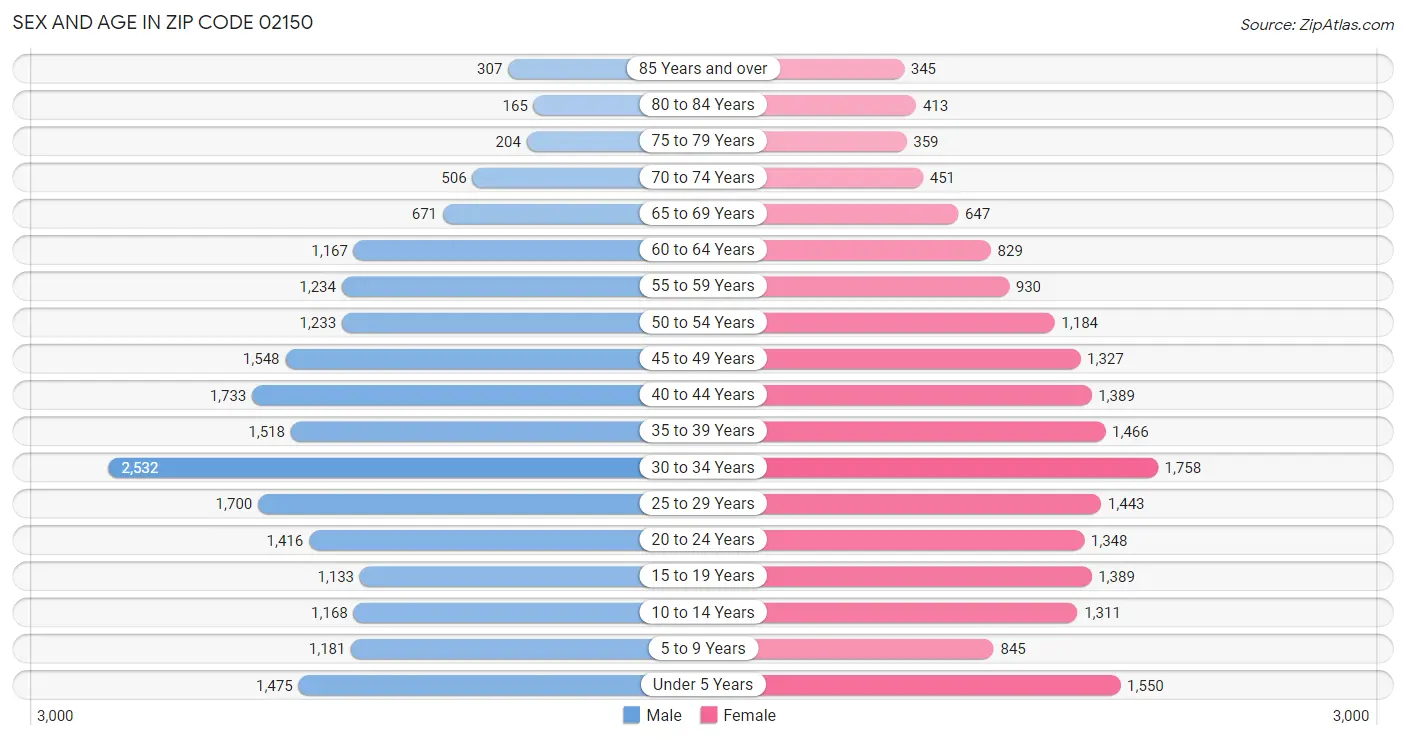 Sex and Age in Zip Code 02150