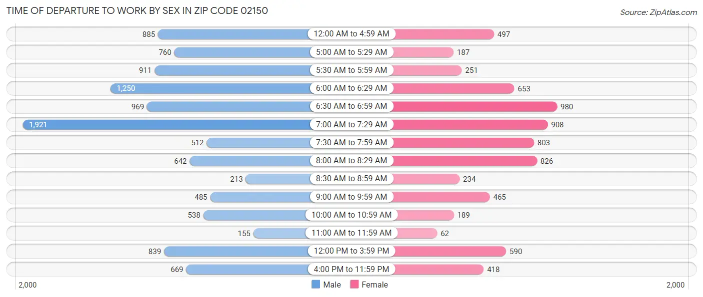 Time of Departure to Work by Sex in Zip Code 02150