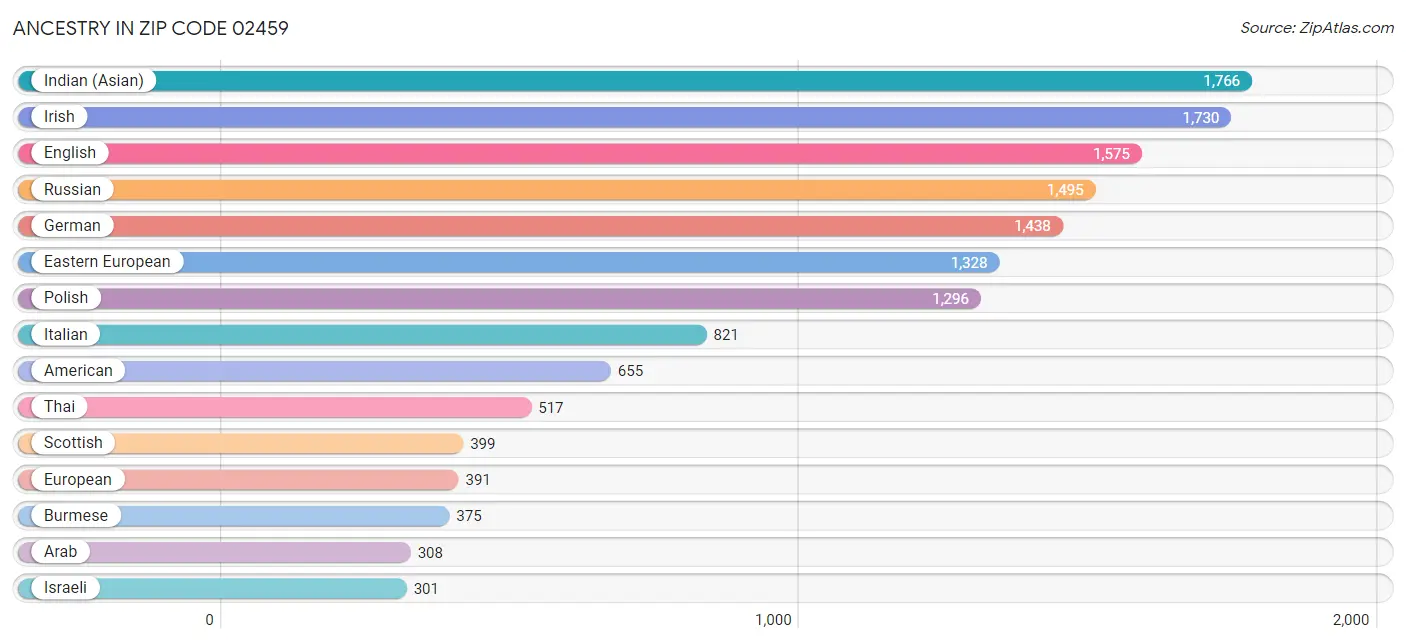 Ancestry in Zip Code 02459