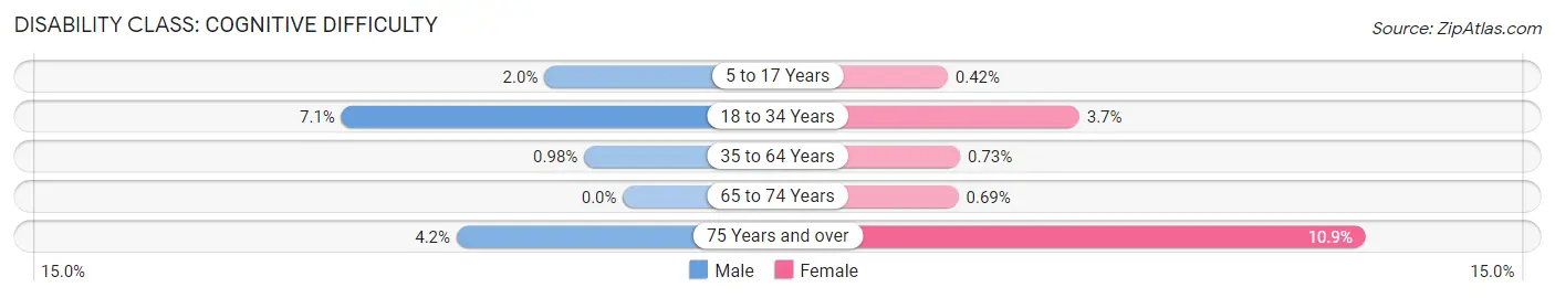 Disability in Zip Code 02459: <span>Cognitive Difficulty</span>