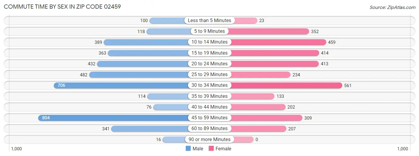 Commute Time by Sex in Zip Code 02459