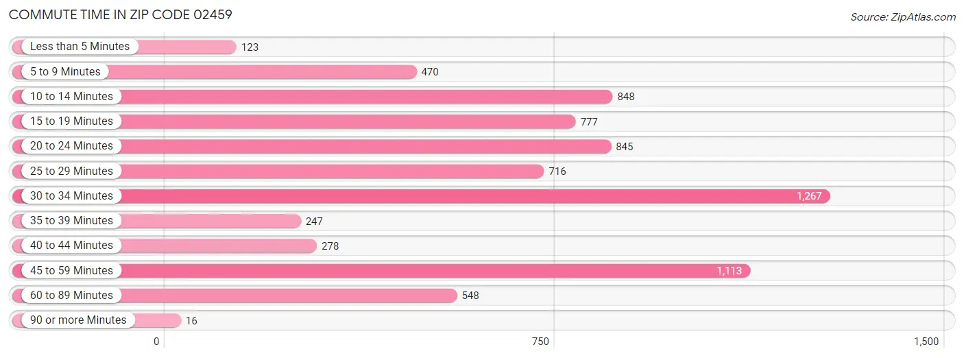 Commute Time in Zip Code 02459