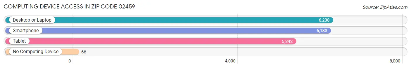 Computing Device Access in Zip Code 02459