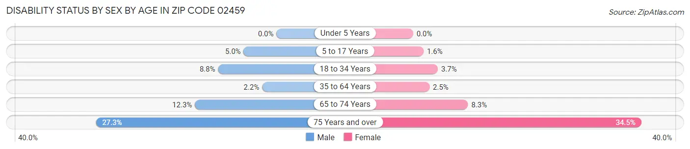 Disability Status by Sex by Age in Zip Code 02459