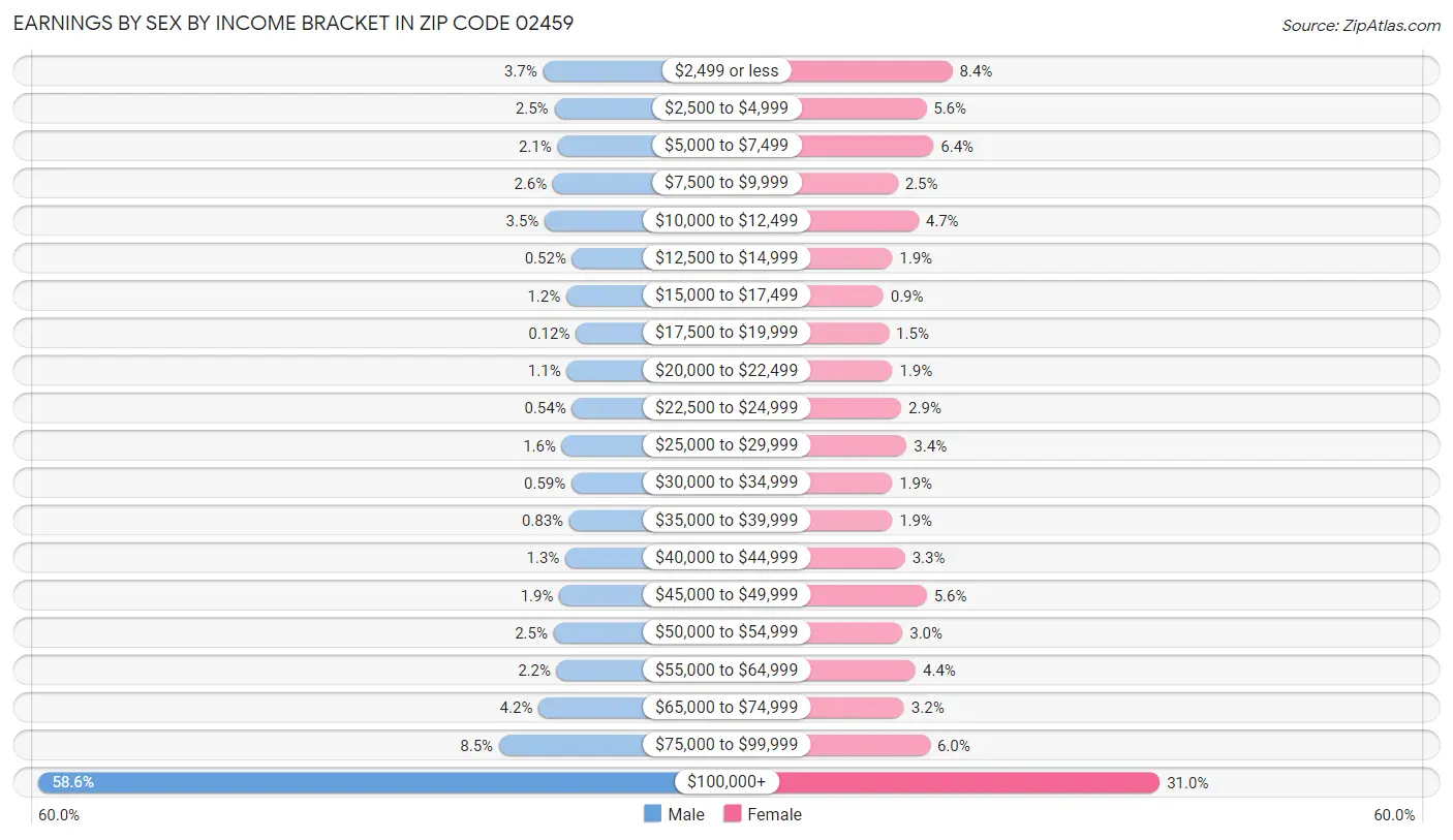 Earnings by Sex by Income Bracket in Zip Code 02459