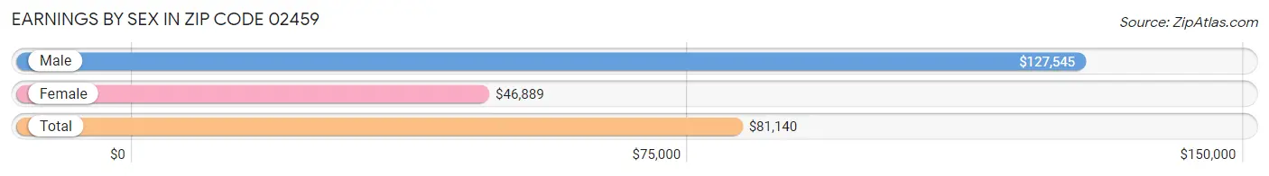 Earnings by Sex in Zip Code 02459