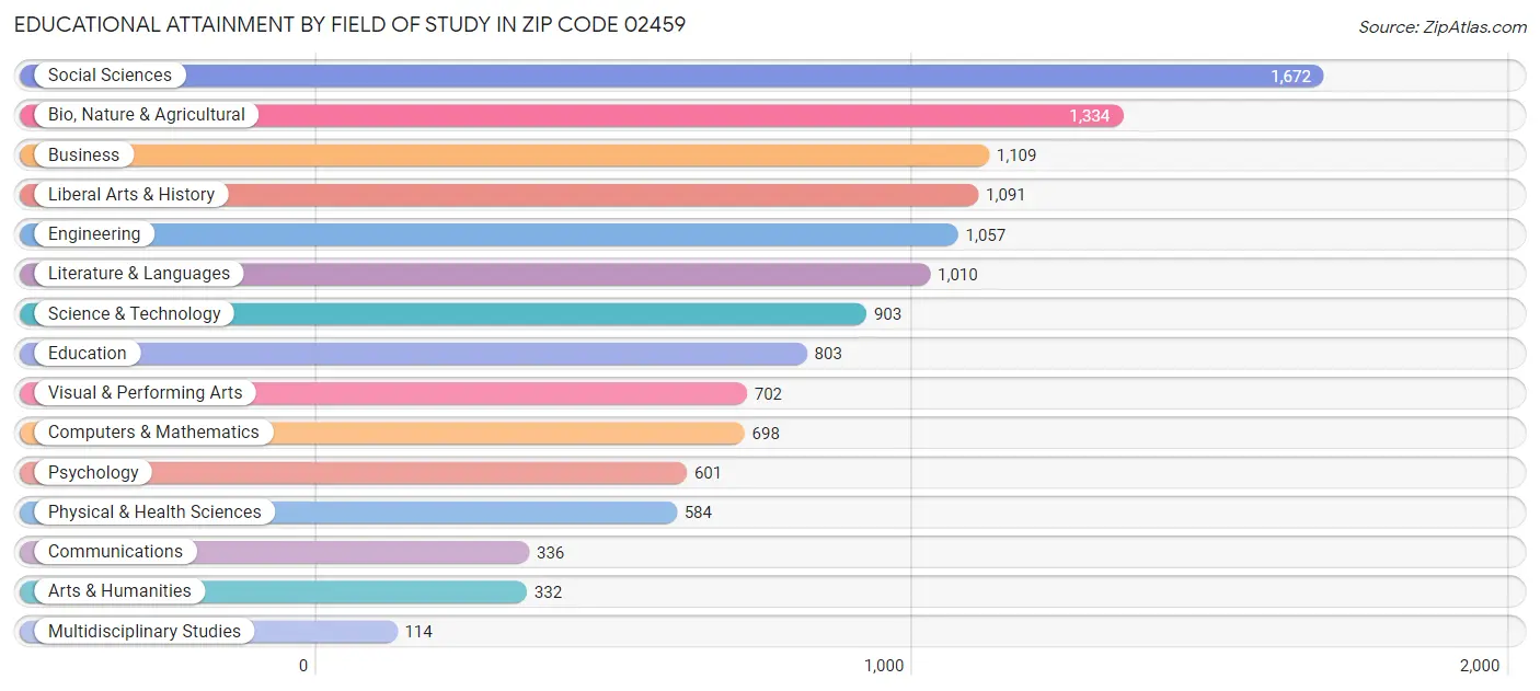 Educational Attainment by Field of Study in Zip Code 02459