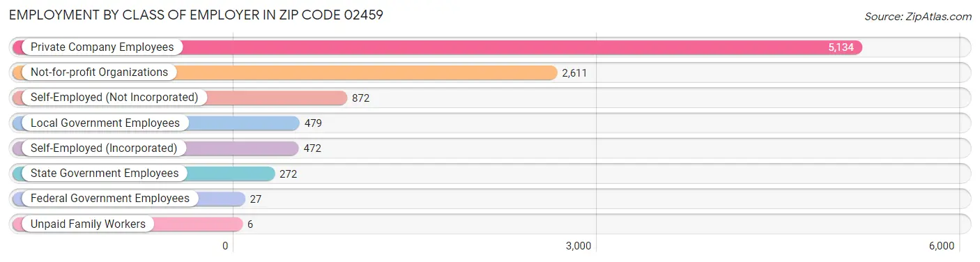 Employment by Class of Employer in Zip Code 02459