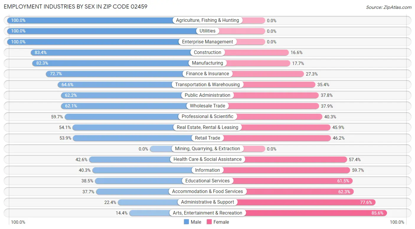 Employment Industries by Sex in Zip Code 02459