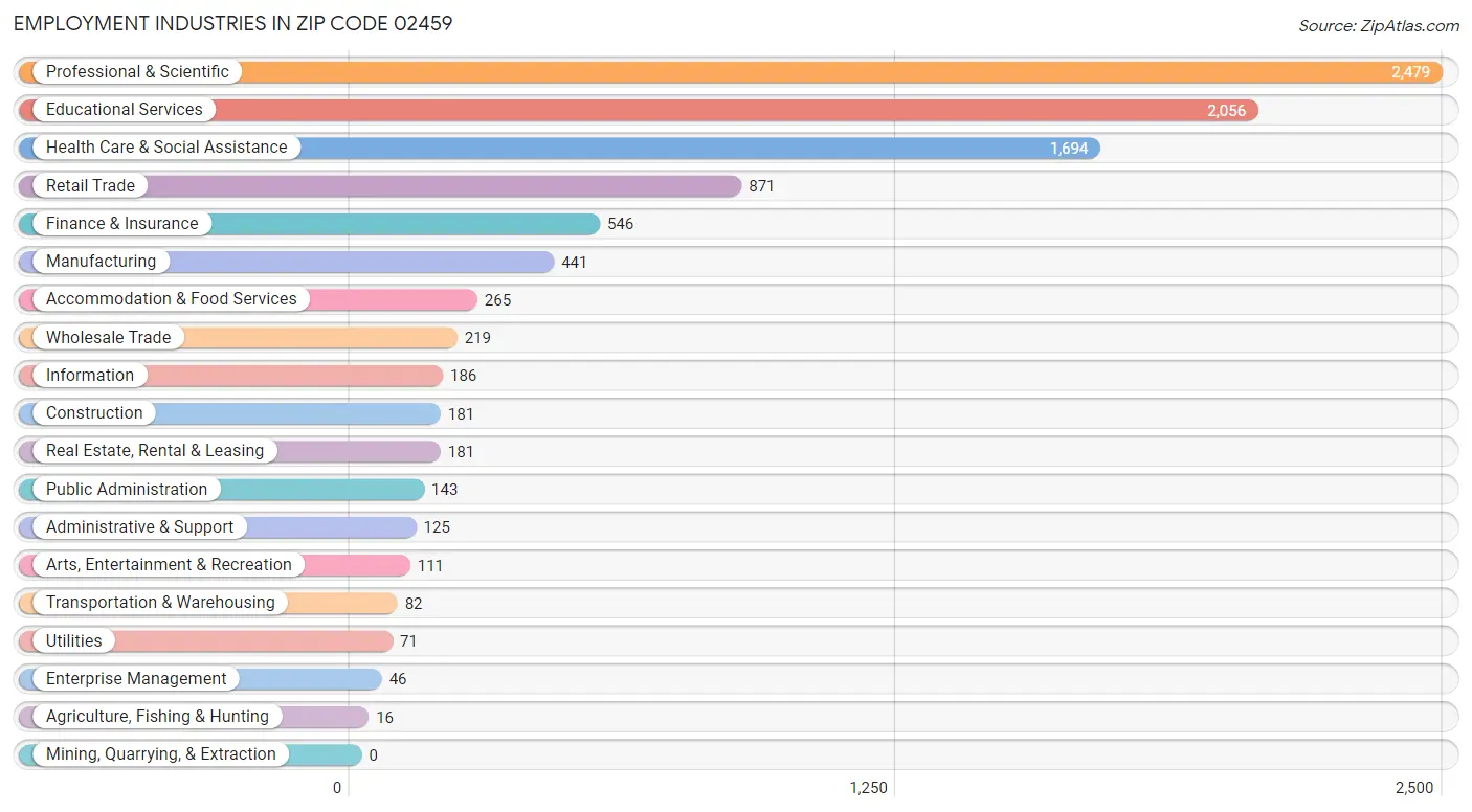 Employment Industries in Zip Code 02459