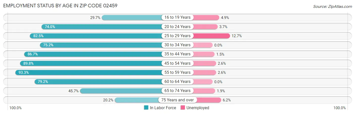 Employment Status by Age in Zip Code 02459