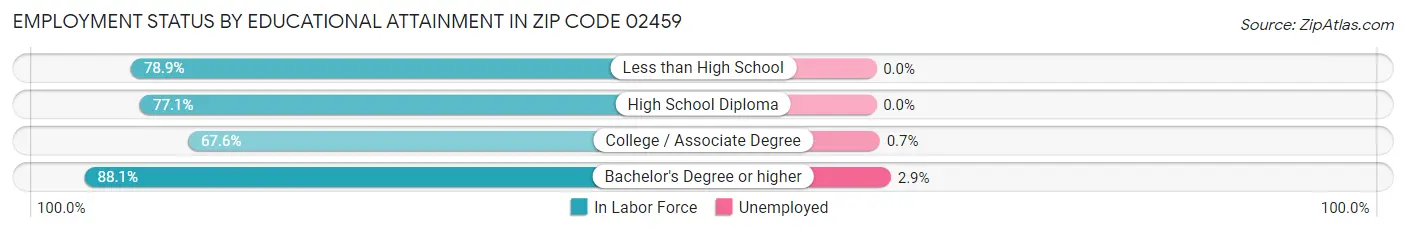 Employment Status by Educational Attainment in Zip Code 02459