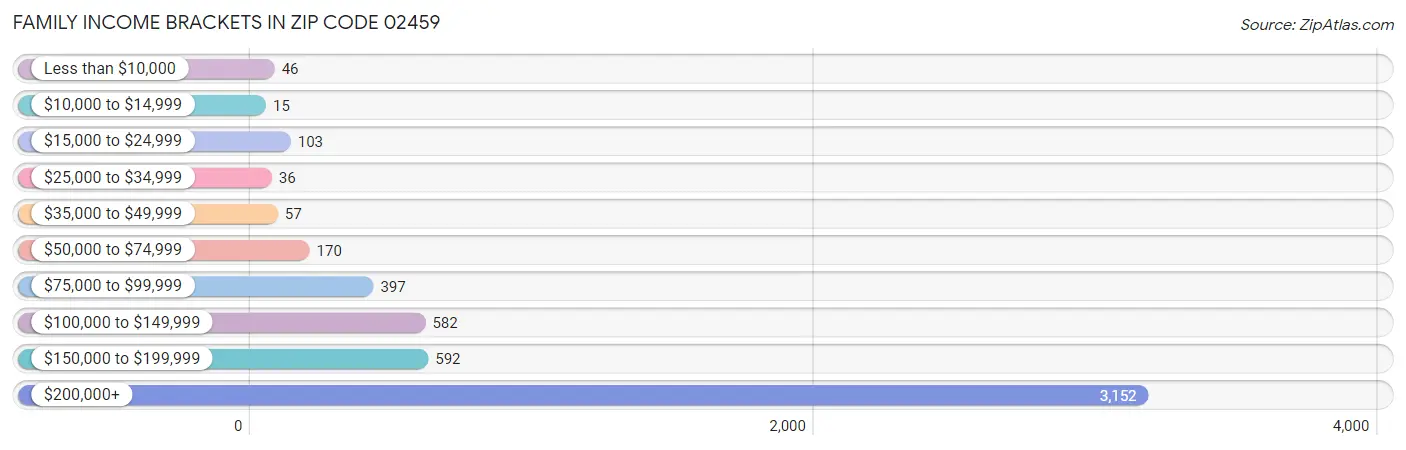 Family Income Brackets in Zip Code 02459