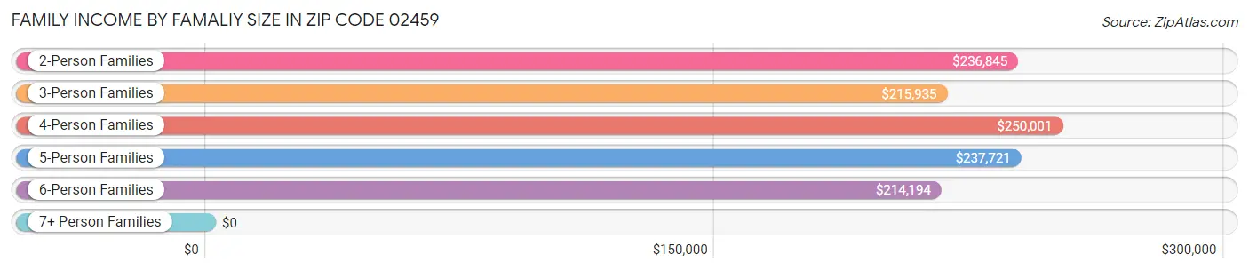 Family Income by Famaliy Size in Zip Code 02459