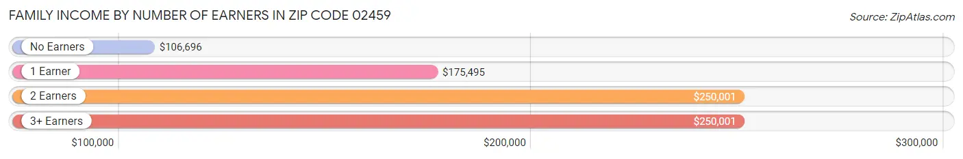 Family Income by Number of Earners in Zip Code 02459