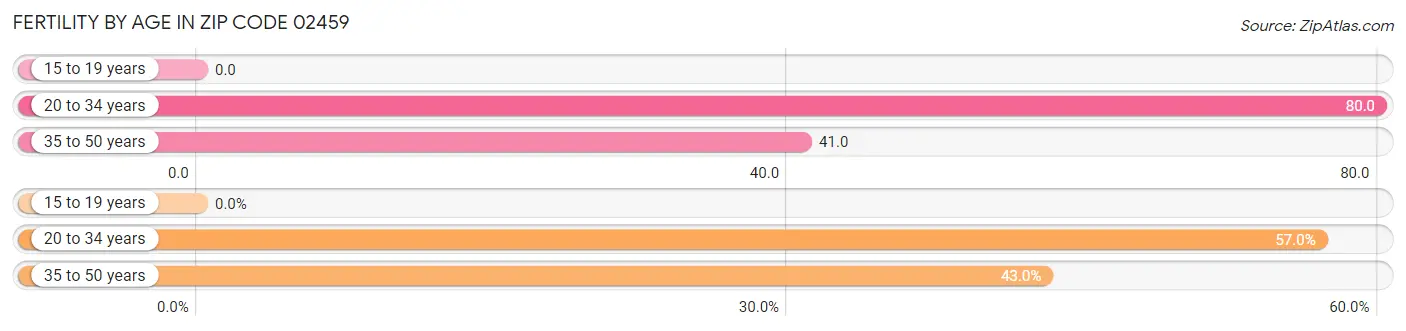 Female Fertility by Age in Zip Code 02459