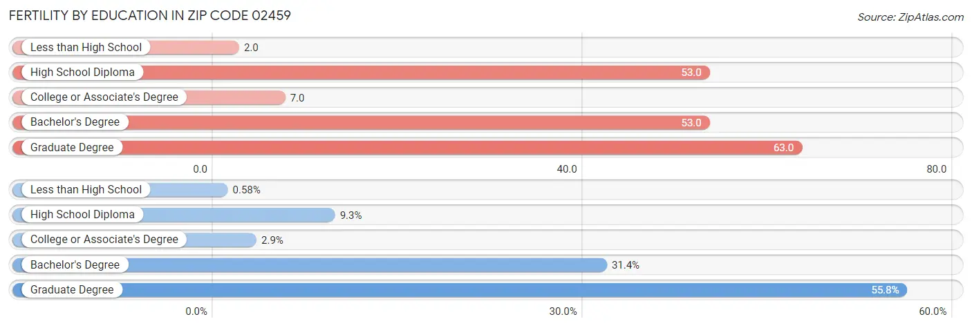 Female Fertility by Education Attainment in Zip Code 02459