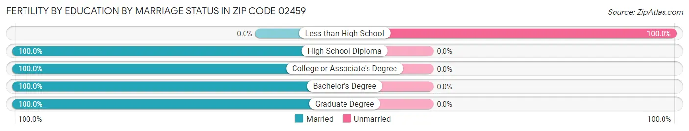 Female Fertility by Education by Marriage Status in Zip Code 02459