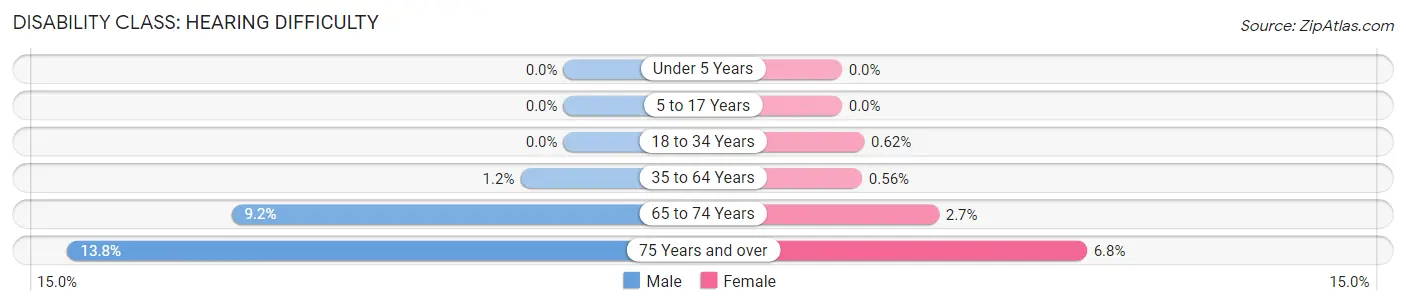 Disability in Zip Code 02459: <span>Hearing Difficulty</span>