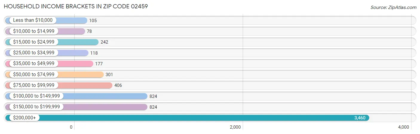 Household Income Brackets in Zip Code 02459