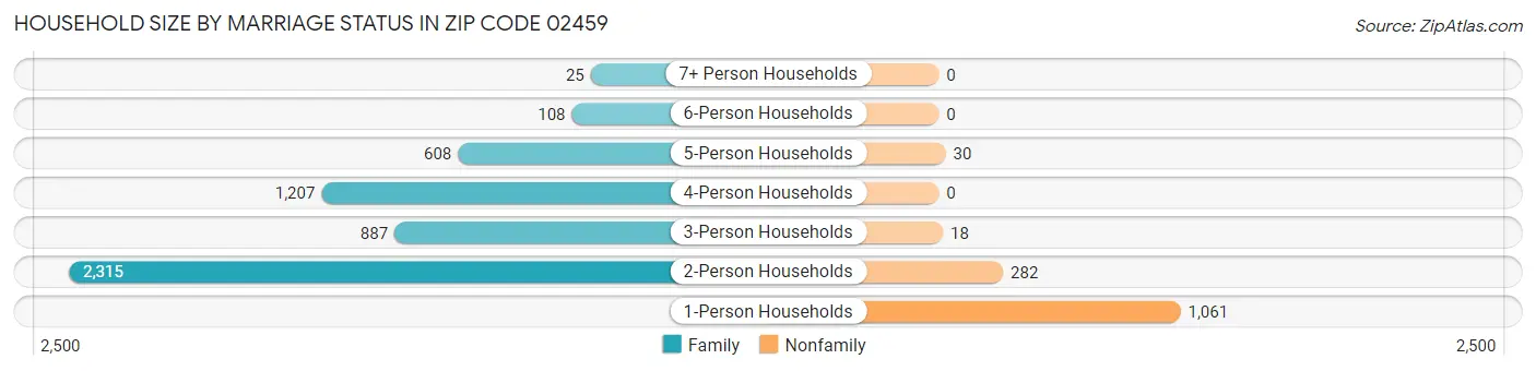 Household Size by Marriage Status in Zip Code 02459