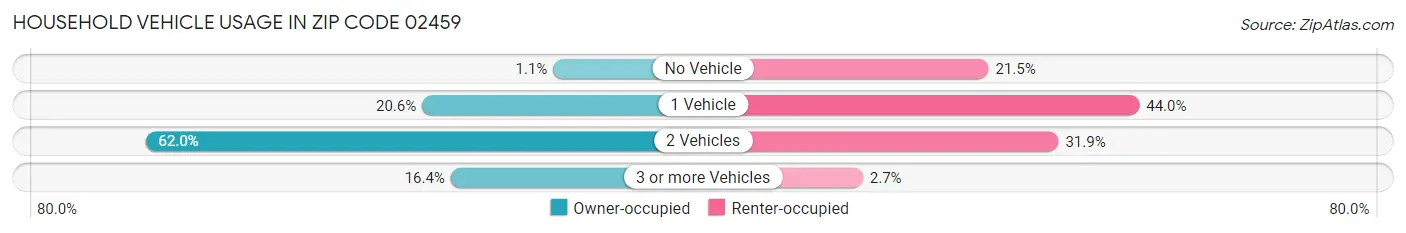 Household Vehicle Usage in Zip Code 02459